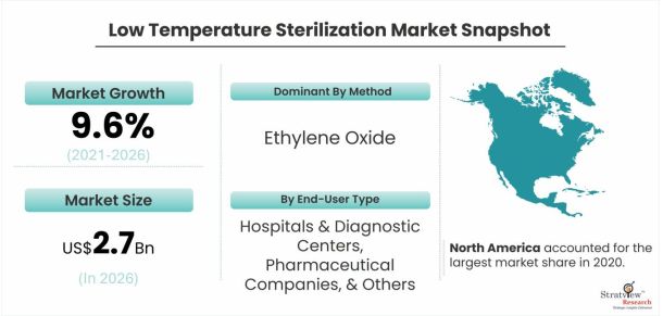 Low-Temperature-Sterilization-Market-Dynamics